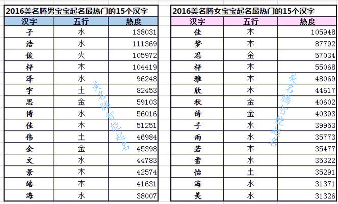 從寶寶起名熱門用字談個性意愿起名