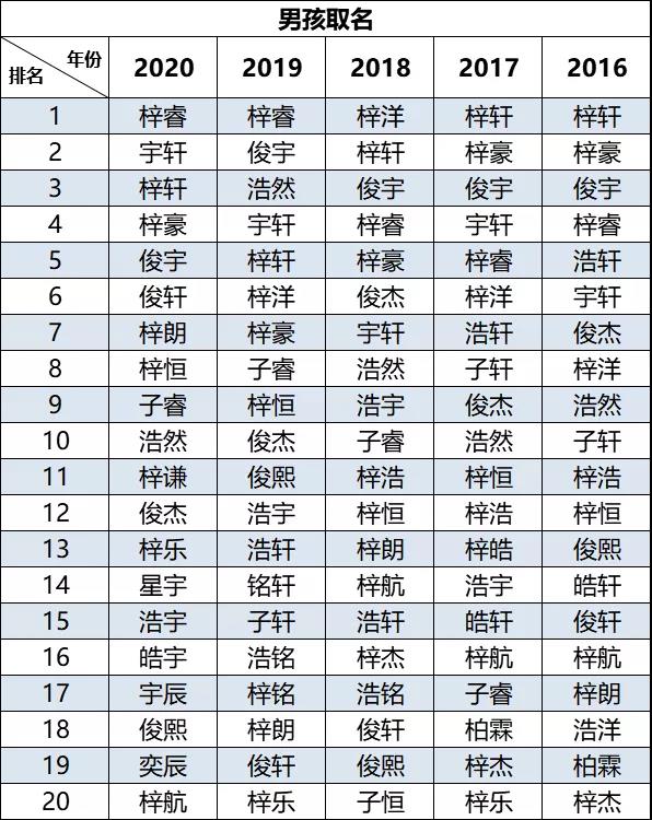 2020新生兒爆款名字出爐！"梓睿"、“梓晴”領(lǐng)銜廣東佛山新生兒名字榜首