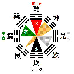 五行與天干、地支、方位的對應關系