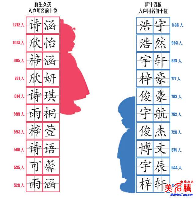 最熱門的寶寶名字大全，又一份爆款名字統(tǒng)計