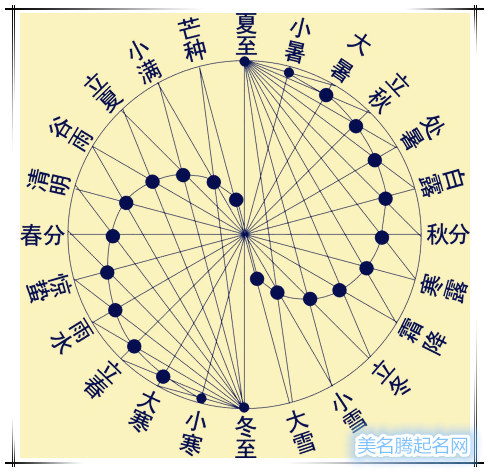 二十四節(jié)氣的由來(lái)與起名含義