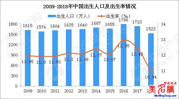 國家統(tǒng)計局發(fā)布2018狗年出生人口數(shù)據(jù)，出生人口減少200萬！